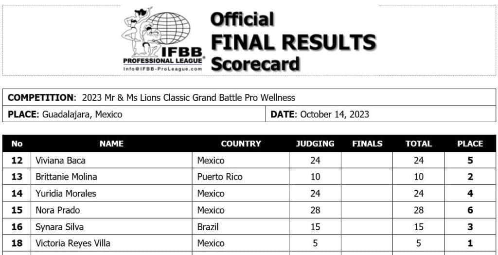 2023 Mr. & Miss Lions Classic MGB Mexico Grand Battle Pro Results and Scorecards
