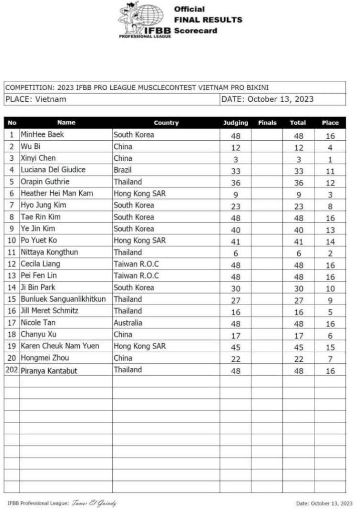 2023 Musclecontest International Vietnam Pro Results & Details
