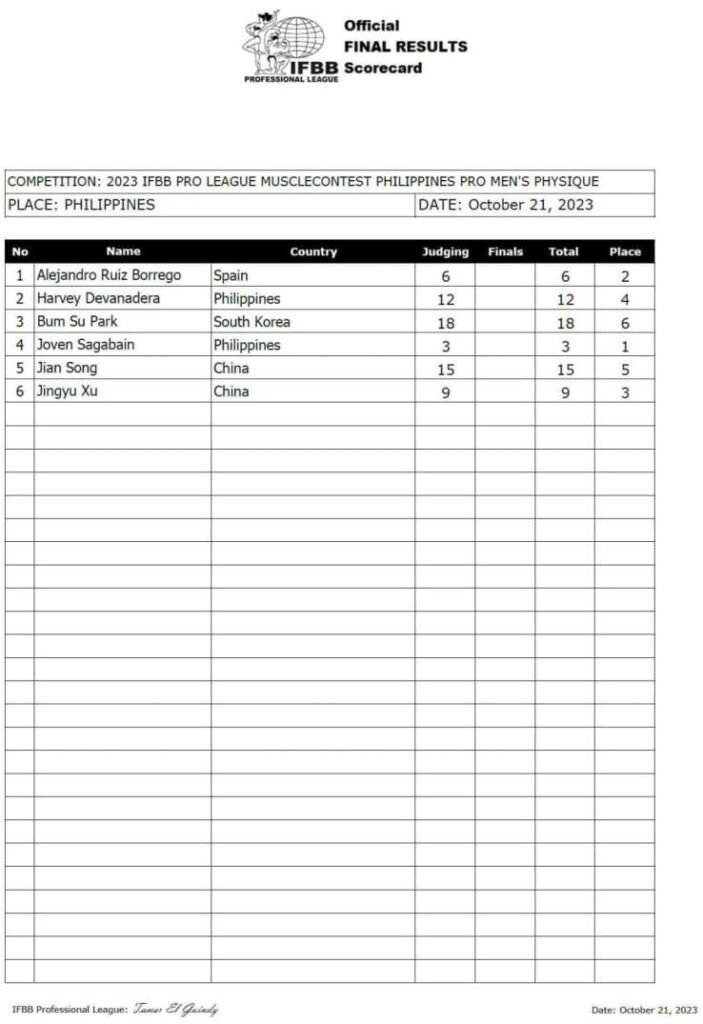 2023 Philippines Pro Results and Scorecard