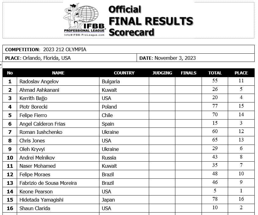 2023 Men’s 212 Olympia Results